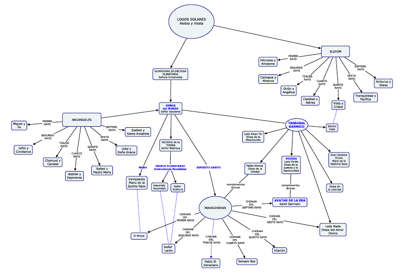 Jerarquía Espiritual del Planeta